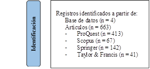 Identificación,Registros identificados a partir de:
Base de datos (n = 4)
Artículos (n = 663)
-	ProQuest (n = 413)
-	Scopus (n = 67)
-	Springer (n = 142)
-	Taylor & Francis (n = 41)

