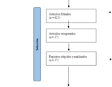 Selección

,Artículos filtrados
(n = 625)
,Artículos recuperados
(n = 37)
,Registros elegidos y analizados
(n = 37)
