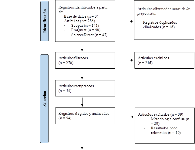 Selección

,Artículos filtrados
(n = 270)
,Artículos excluidos
(n = 216)
,Artículos recuperados
(n = 54)
,Registros elegidos y analizados
(n = 54)
,Artículos excluidos (n = 39)
-	Metodología confusa (n = 20)
-	Resultados poco relevantes (n = 19)

,Identificación,Artículos eliminados antes de la proyección:

Registros duplicados eliminados (n = 16)

,Registros identificados a partir de:
Base de datos (n = 3)
Artículos (n = 286)
-	Scopus (n = 141)
-	ProQuest (n = 98)
-	ScienceDirect (n = 47)
