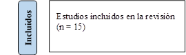 Estudios incluidos en la revisión
(n = 15)

,Incluidos