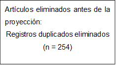 Artículos eliminados antes de la proyección: 
Registros duplicados eliminados (n = 254)
