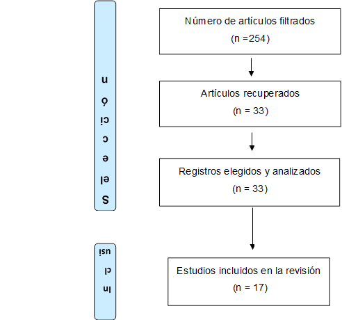Selección,       Inclusión,Número de artículos filtrados
(n =254)
,Registros elegidos y analizados
(n = 33)
,Estudios incluidos en la revisión
 (n = 17)
,Artículos recuperados
(n = 33)
