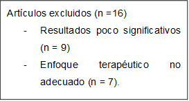 Artículos excluidos (n =16)
-	Resultados poco significativos (n = 9)
-	Enfoque terapéutico no adecuado (n = 7).
