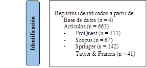 Identificación,Registros identificados a partir de:
Base de datos (n = 4)
Artículos (n = 663)
-	ProQuest (n = 413)
-	Scopus (n = 67)
-	Springer (n = 142)
-	Taylor & Francis (n = 41)
