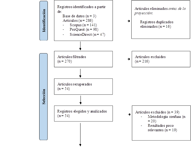 Artículos eliminados antes de la proyección:

Registros duplicados eliminados (n = 38)

