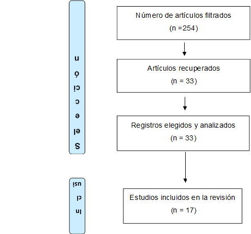 Selección,       Inclusión,Número de artículos filtrados
(n =254)
,Registros elegidos y analizados
(n = 33)
,Estudios incluidos en la revisión
 (n = 17)
,Artículos recuperados
(n = 33)
