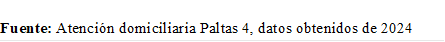 Fuente: Atención domiciliaria Paltas 4, datos obtenidos de 2024
