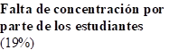 Falta de concentración por parte de los estudiantes (19%)