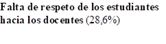 Falta de respeto de los estudiantes hacia los docentes (28,6%)