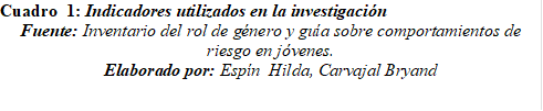 Cuadro  2: Indicadores utilizados en la investigación
Fuente: Inventario del rol de género y guía sobre comportamientos de riesgo en jóvenes.
Elaborado por: Espín  Hilda, Carvajal Bryand

