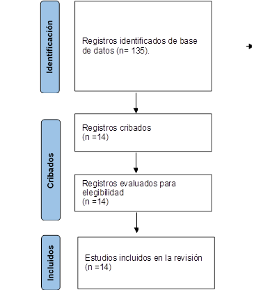 Registros identificados de base de datos (n= 135).,Registros cribados
(n =14)
,Registros evaluados para elegibilidad
(n =14)
,Estudios incluidos en la revisión
(n =14)
,Identificación,Cribados


,Incluidos