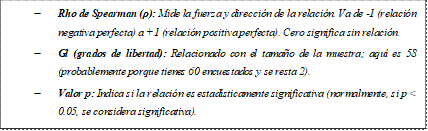 -	Rho de Spearman (ρ): Mide la fuerza y dirección de la relación. Va de -1 (relación negativa perfecta) a +1 (relación positiva perfecta). Cero significa sin relación.
-	Gl (grados de libertad): Relacionado con el tamaño de la muestra; aquí es 58 (probablemente porque tienes 60 encuestados y se resta 2).
-	Valor p: Indica si la relación es estadísticamente significativa (normalmente, si p < 0.05, se considera significativa).


