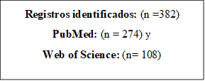 Registros identificados: (n =382)
PubMed: (n = 274) y
Web of Science: (n= 108)


