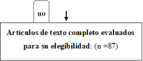      Idoneidad,Artículos de texto completo evaluados para su elegibilidad: (n =87)