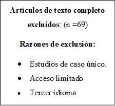 Artículos de texto completo excluidos: (n =69)
Razones de exclusión:
•	Estudios de caso único.
•	Acceso limitado
•	Tercer idioma.

